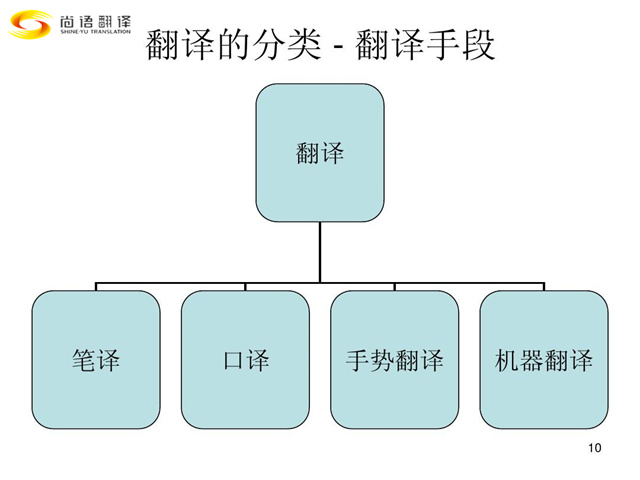 尚語翻譯|翻譯行業類別您都了解嗎？